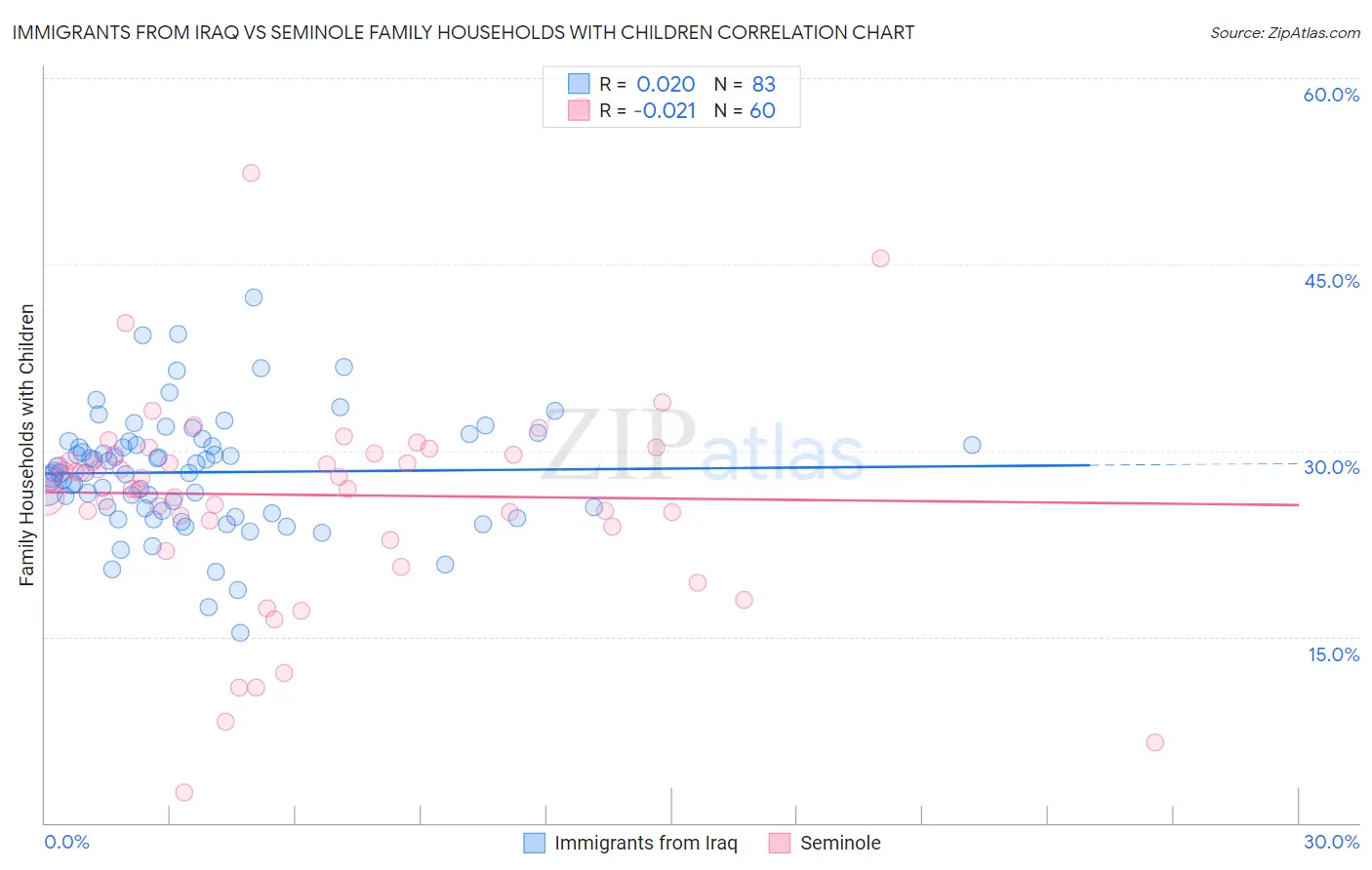 Immigrants from Iraq vs Seminole Family Households with Children