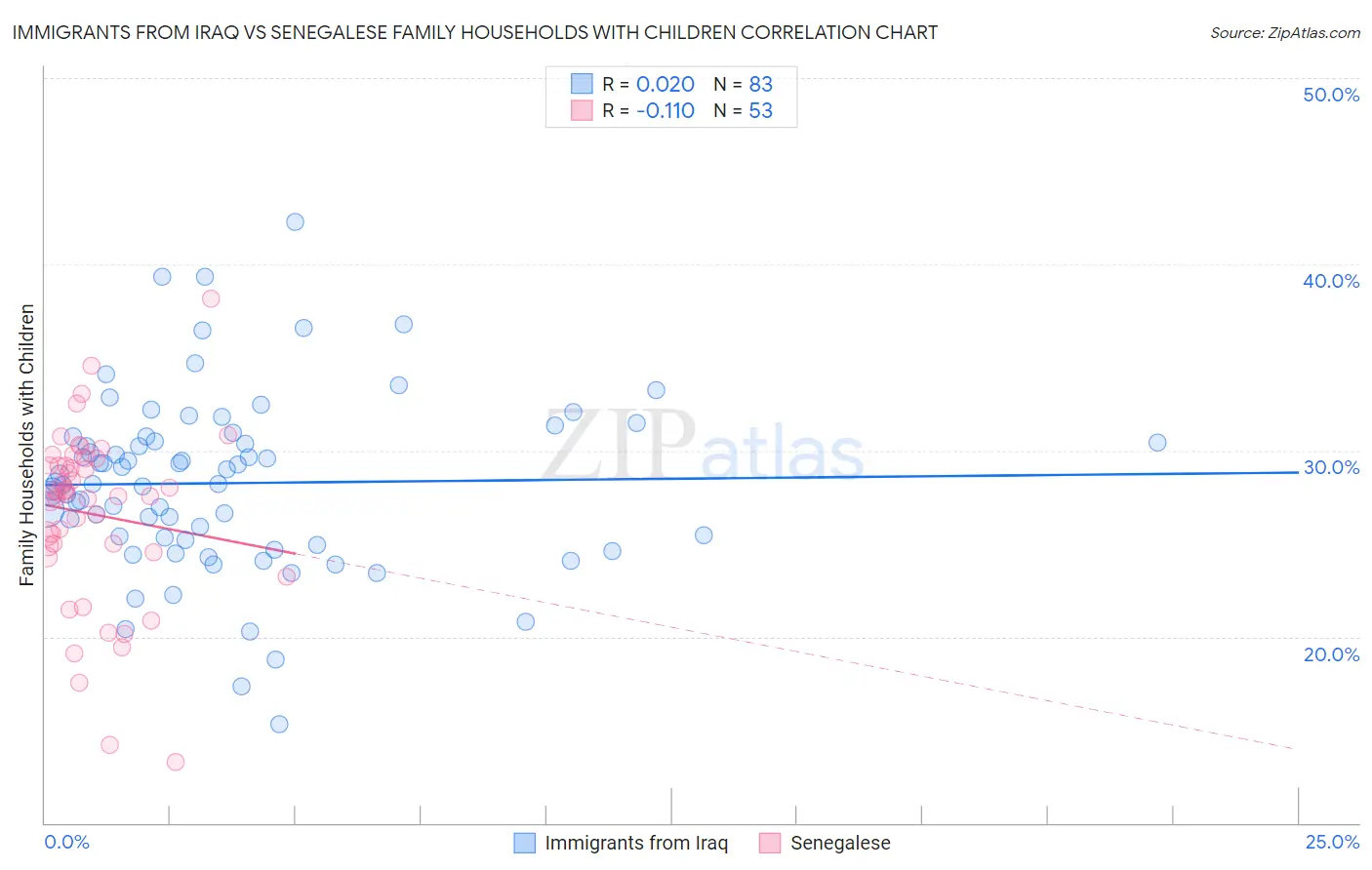 Immigrants from Iraq vs Senegalese Family Households with Children