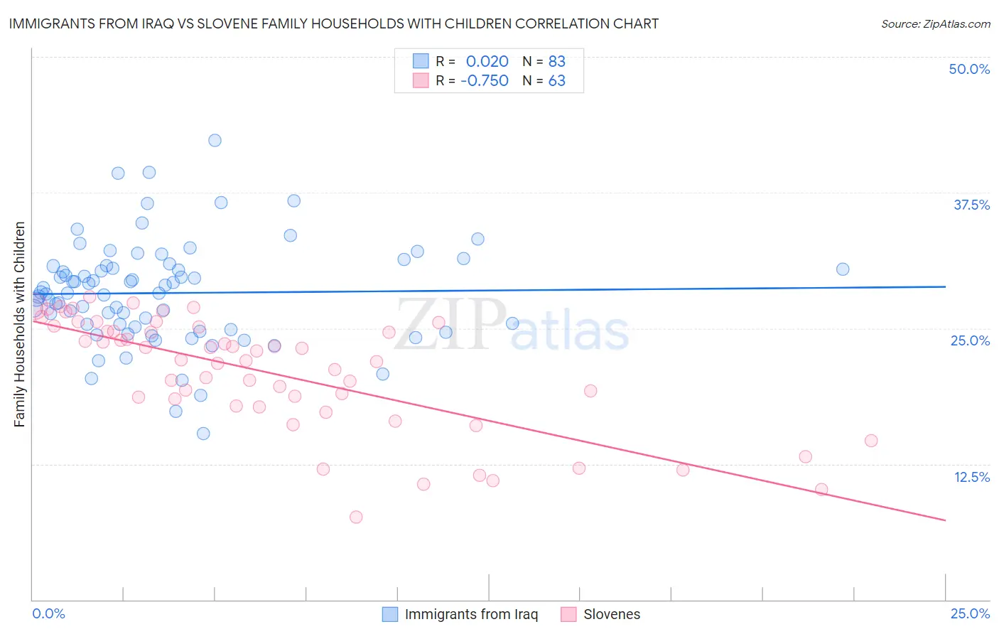 Immigrants from Iraq vs Slovene Family Households with Children