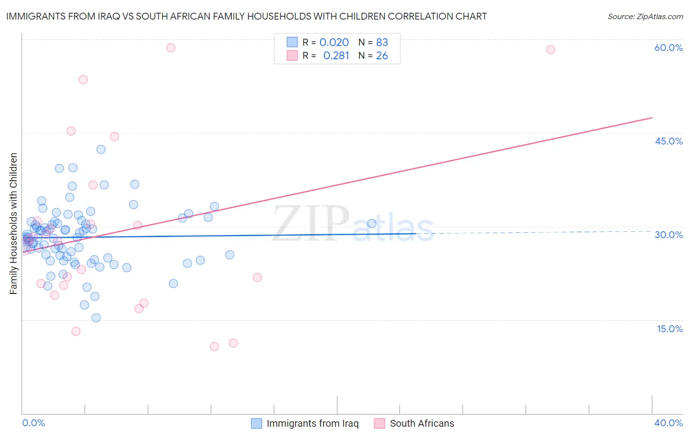 Immigrants from Iraq vs South African Family Households with Children