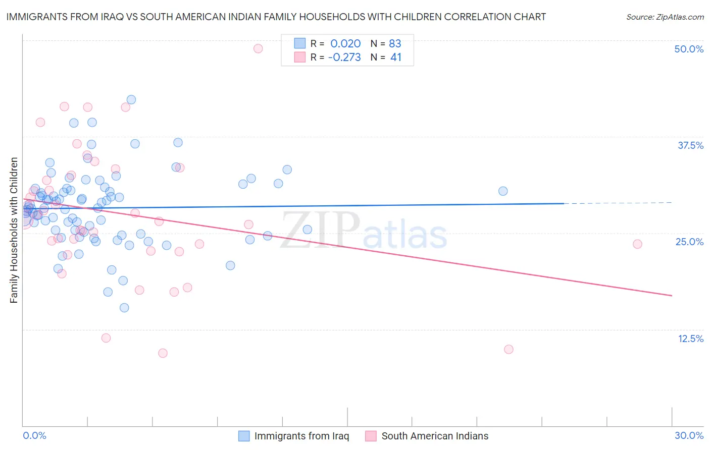 Immigrants from Iraq vs South American Indian Family Households with Children