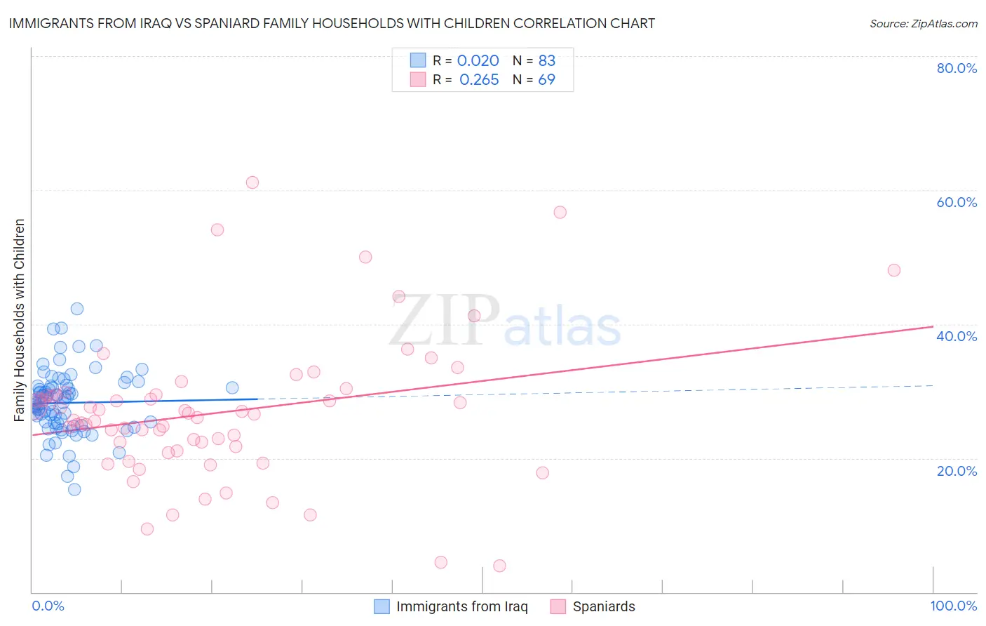 Immigrants from Iraq vs Spaniard Family Households with Children