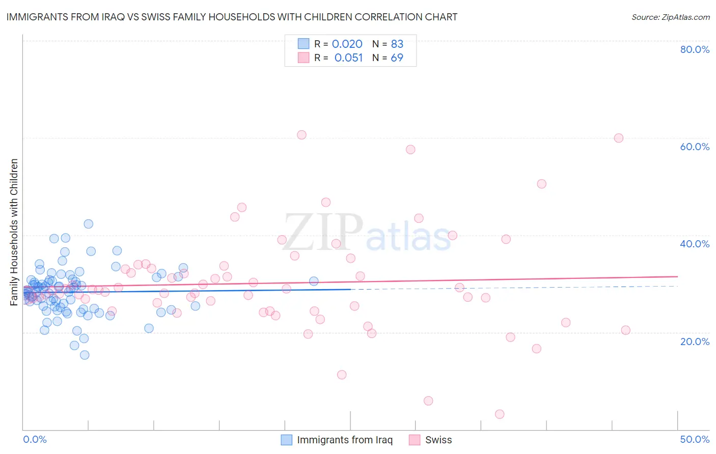 Immigrants from Iraq vs Swiss Family Households with Children