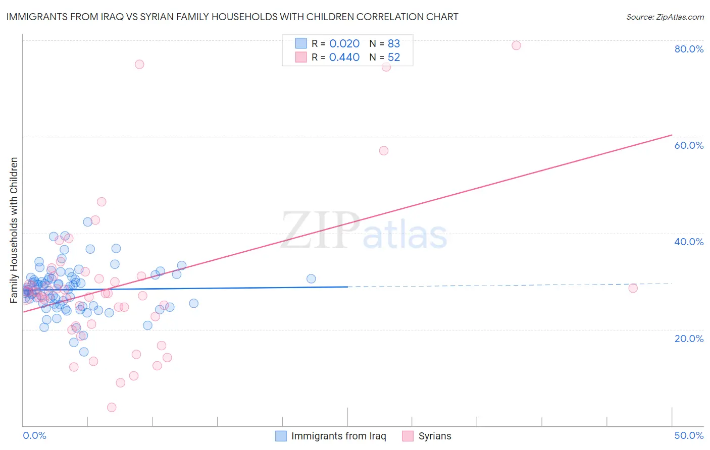 Immigrants from Iraq vs Syrian Family Households with Children