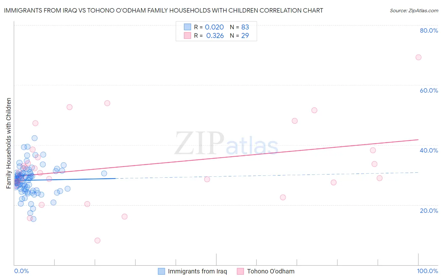 Immigrants from Iraq vs Tohono O'odham Family Households with Children