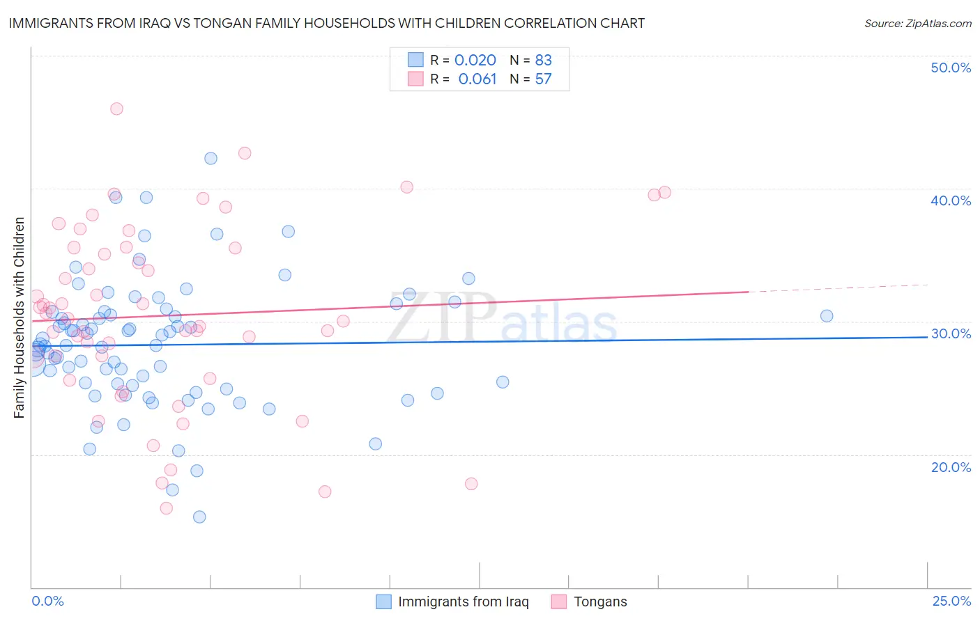 Immigrants from Iraq vs Tongan Family Households with Children