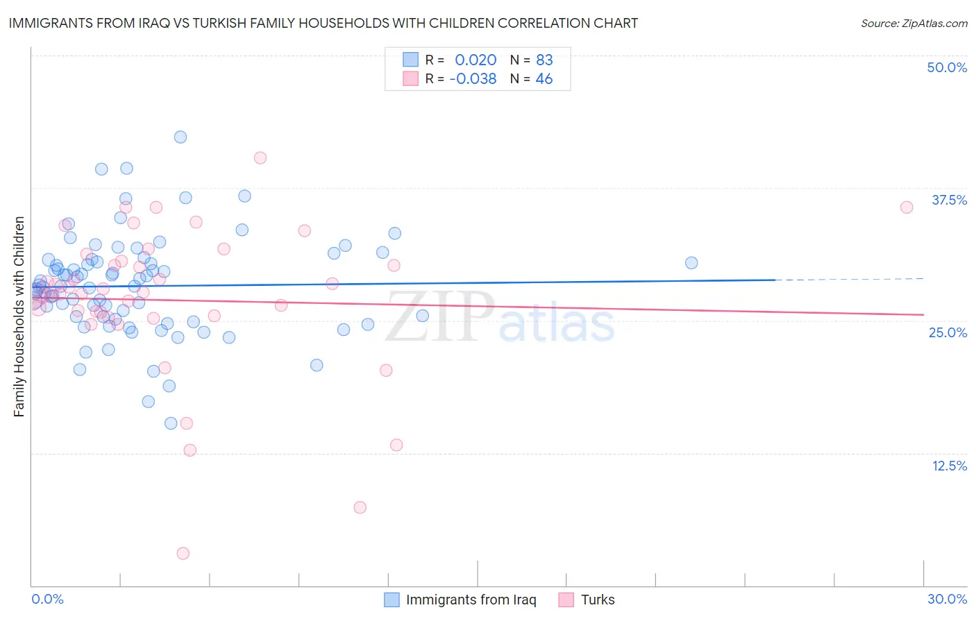 Immigrants from Iraq vs Turkish Family Households with Children