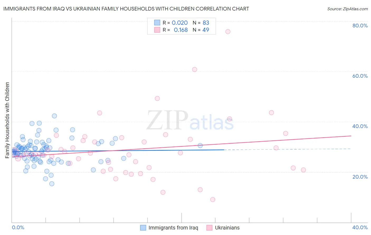 Immigrants from Iraq vs Ukrainian Family Households with Children