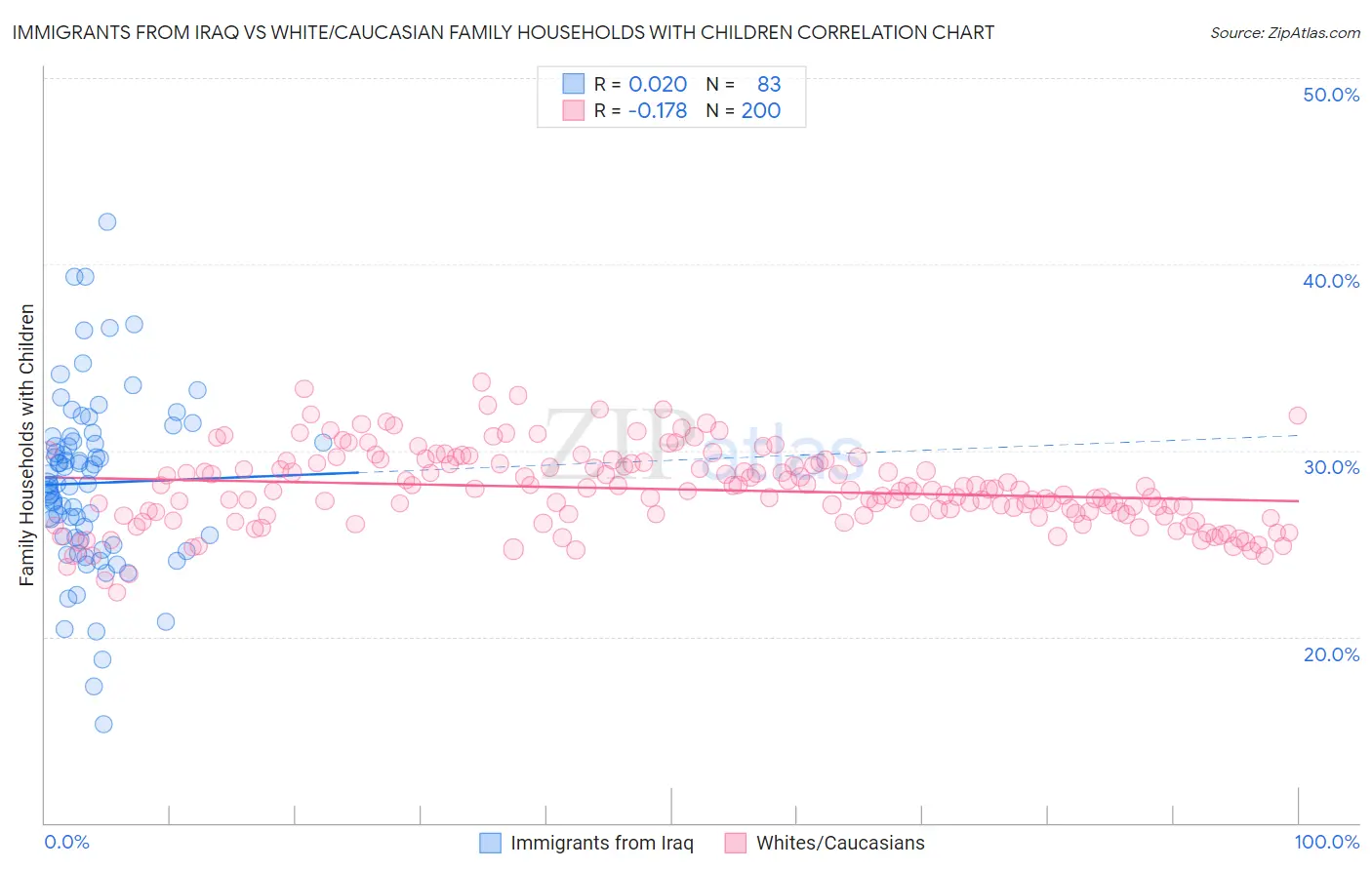 Immigrants from Iraq vs White/Caucasian Family Households with Children