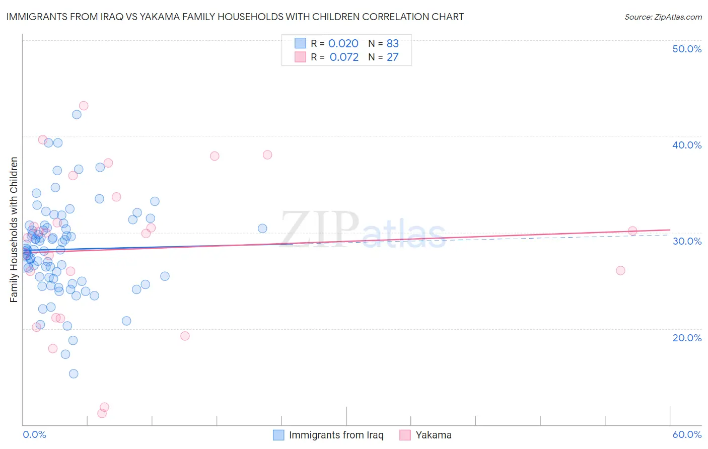 Immigrants from Iraq vs Yakama Family Households with Children