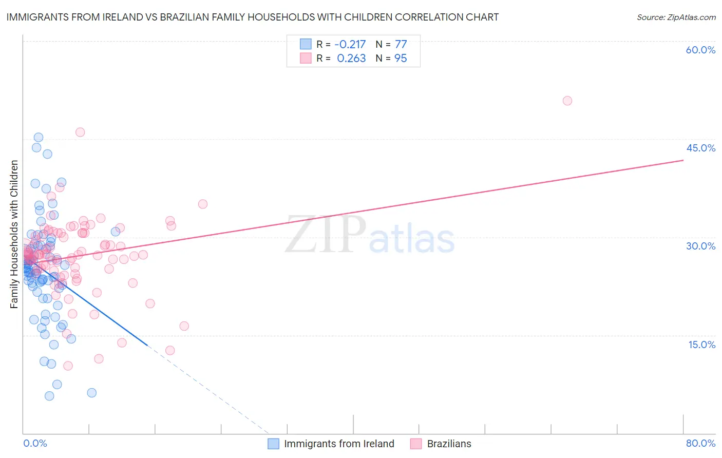 Immigrants from Ireland vs Brazilian Family Households with Children