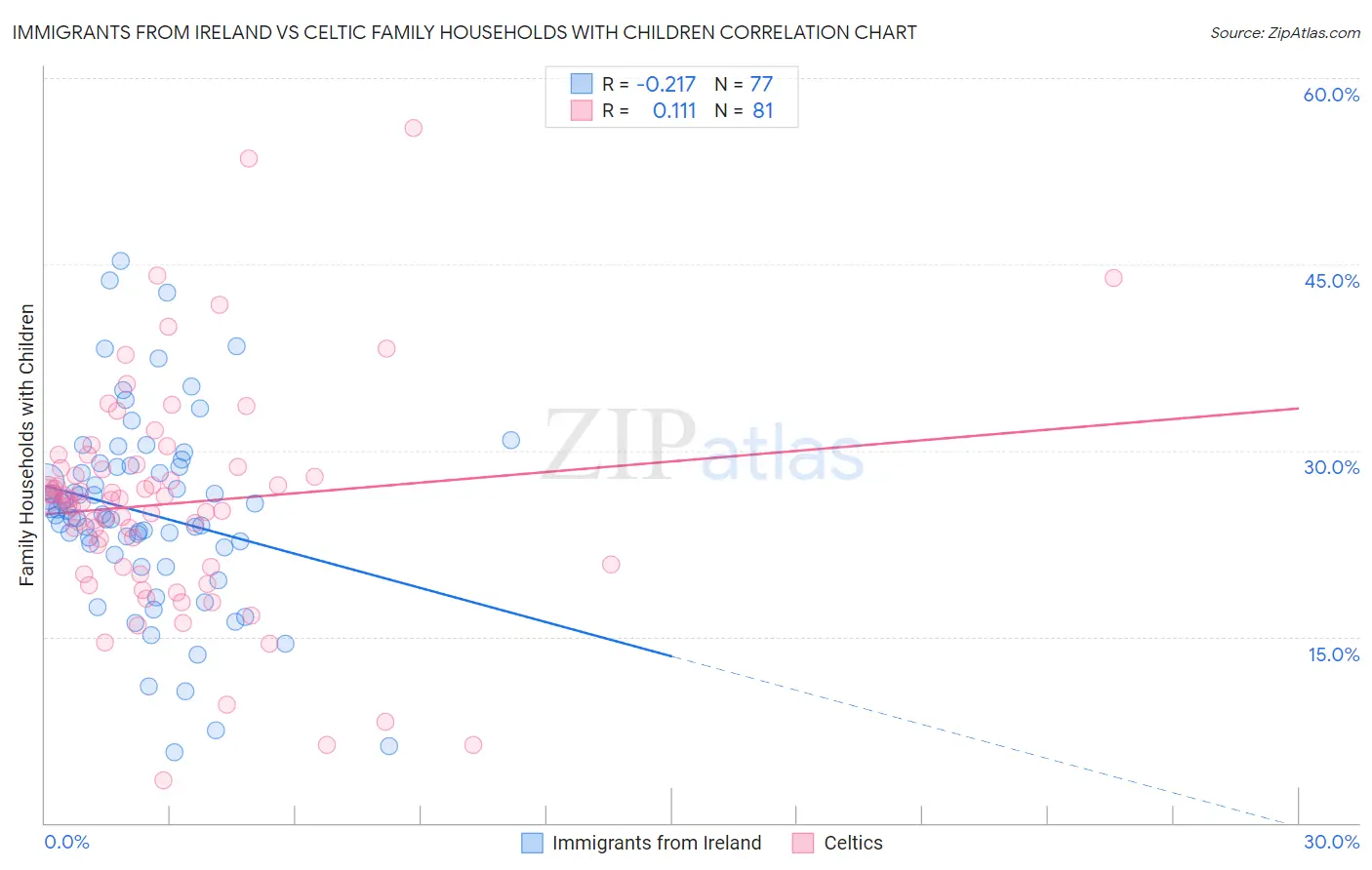 Immigrants from Ireland vs Celtic Family Households with Children