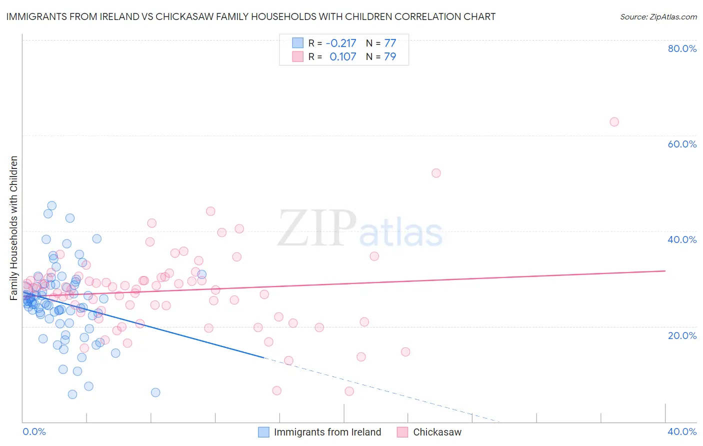 Immigrants from Ireland vs Chickasaw Family Households with Children