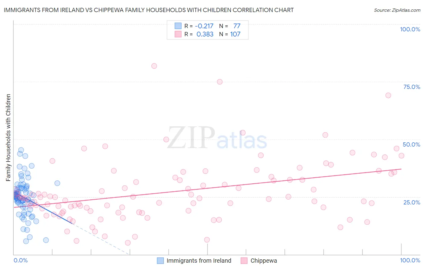 Immigrants from Ireland vs Chippewa Family Households with Children