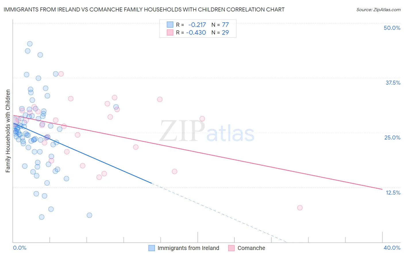 Immigrants from Ireland vs Comanche Family Households with Children