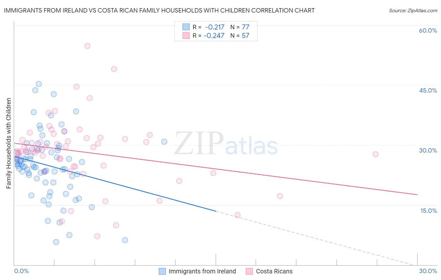 Immigrants from Ireland vs Costa Rican Family Households with Children