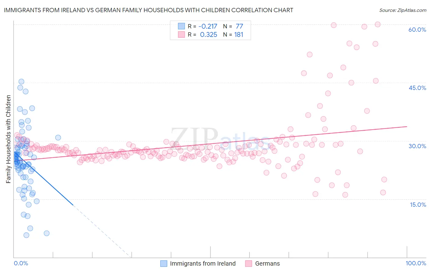 Immigrants from Ireland vs German Family Households with Children