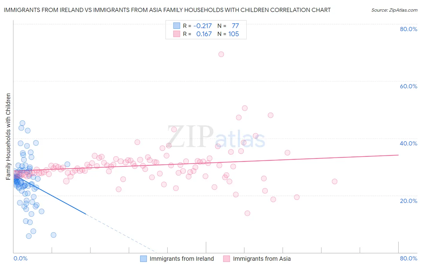 Immigrants from Ireland vs Immigrants from Asia Family Households with Children