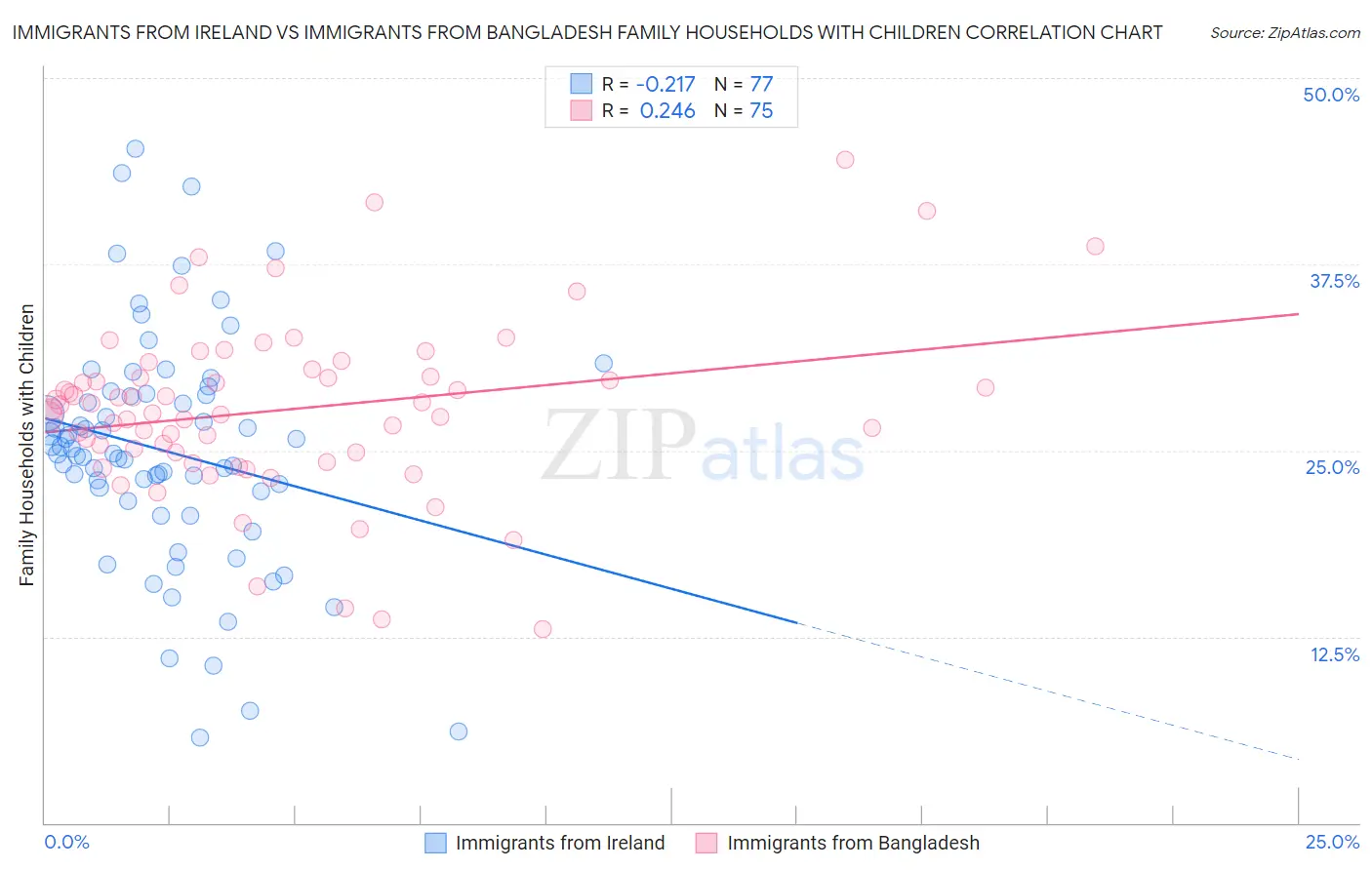 Immigrants from Ireland vs Immigrants from Bangladesh Family Households with Children