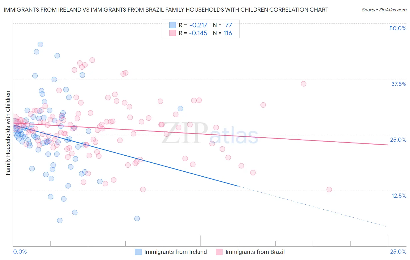 Immigrants from Ireland vs Immigrants from Brazil Family Households with Children