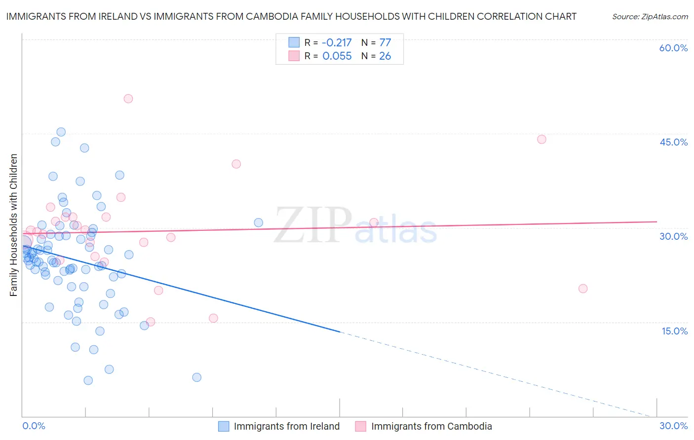 Immigrants from Ireland vs Immigrants from Cambodia Family Households with Children