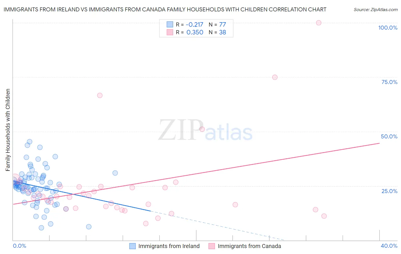 Immigrants from Ireland vs Immigrants from Canada Family Households with Children