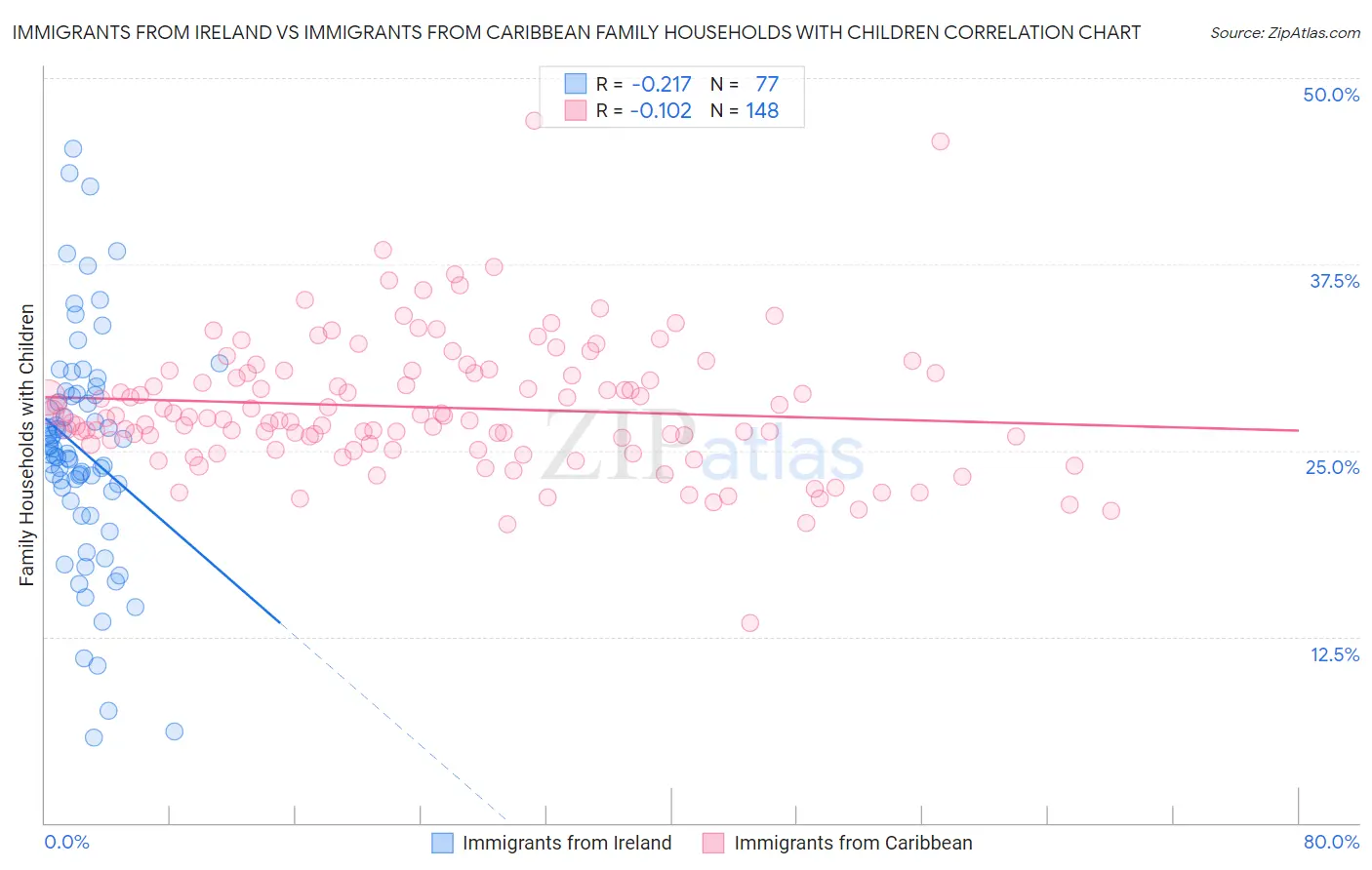 Immigrants from Ireland vs Immigrants from Caribbean Family Households with Children