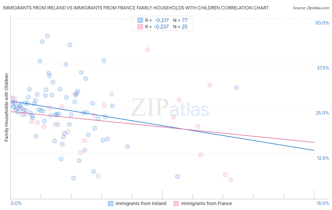 Immigrants from Ireland vs Immigrants from France Family Households with Children