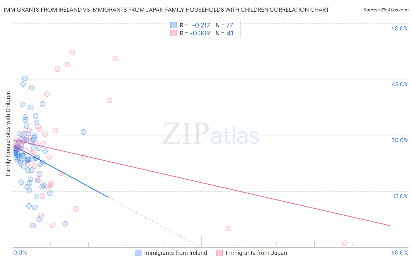 Immigrants from Ireland vs Immigrants from Japan Family Households with Children