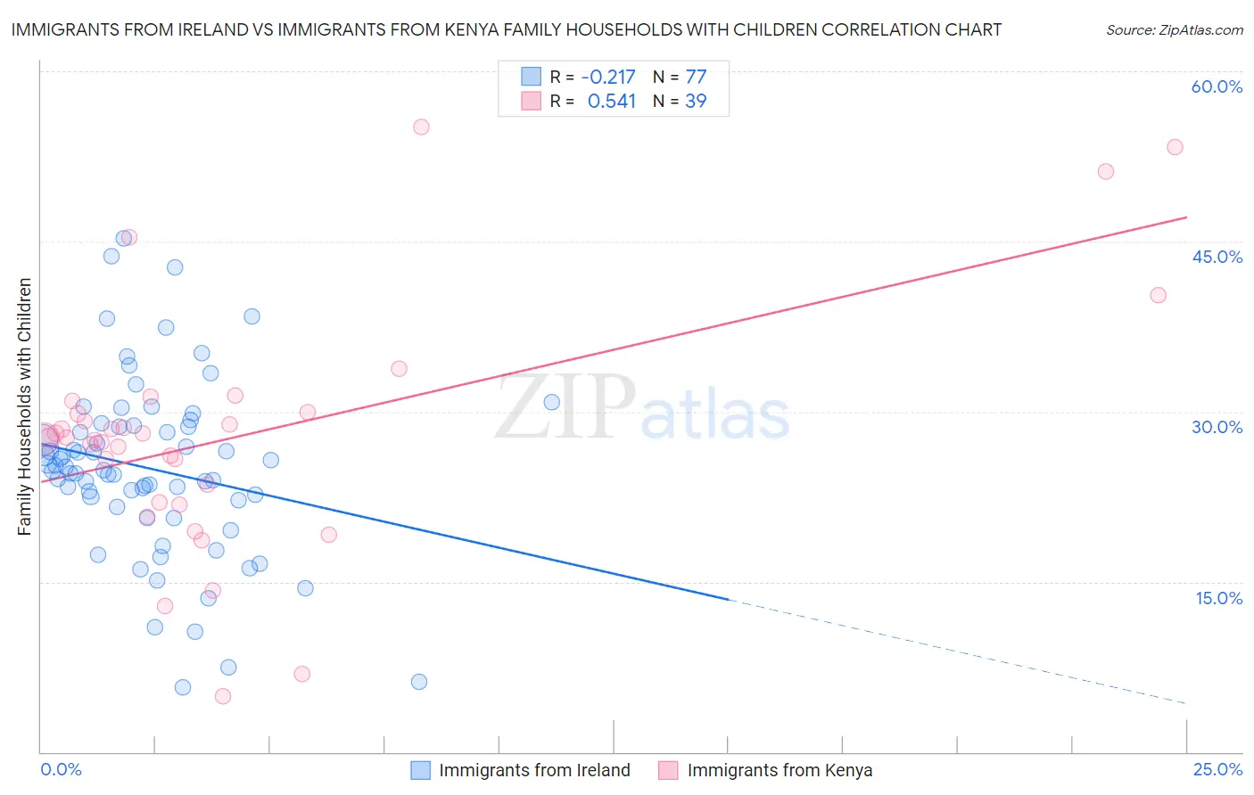 Immigrants from Ireland vs Immigrants from Kenya Family Households with Children