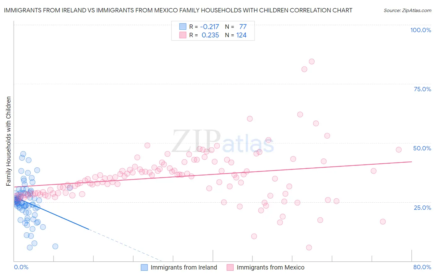 Immigrants from Ireland vs Immigrants from Mexico Family Households with Children