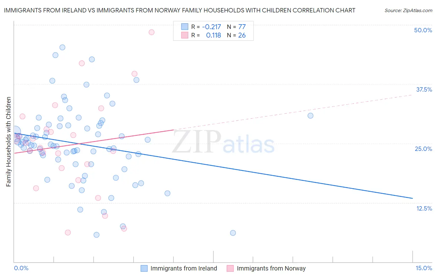 Immigrants from Ireland vs Immigrants from Norway Family Households with Children