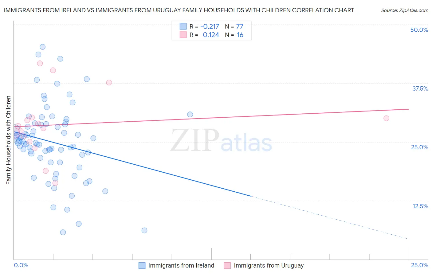 Immigrants from Ireland vs Immigrants from Uruguay Family Households with Children