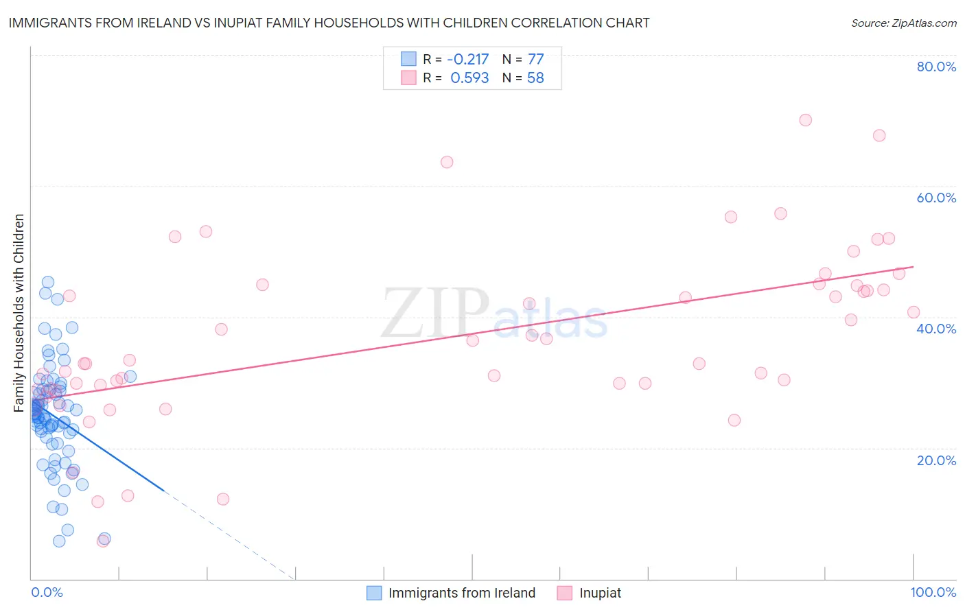 Immigrants from Ireland vs Inupiat Family Households with Children