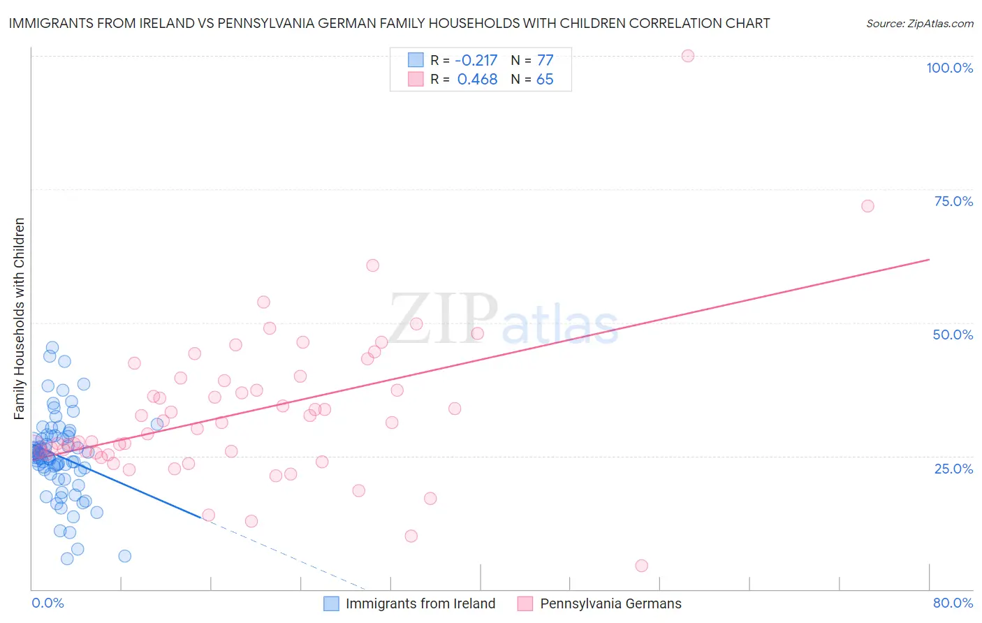 Immigrants from Ireland vs Pennsylvania German Family Households with Children