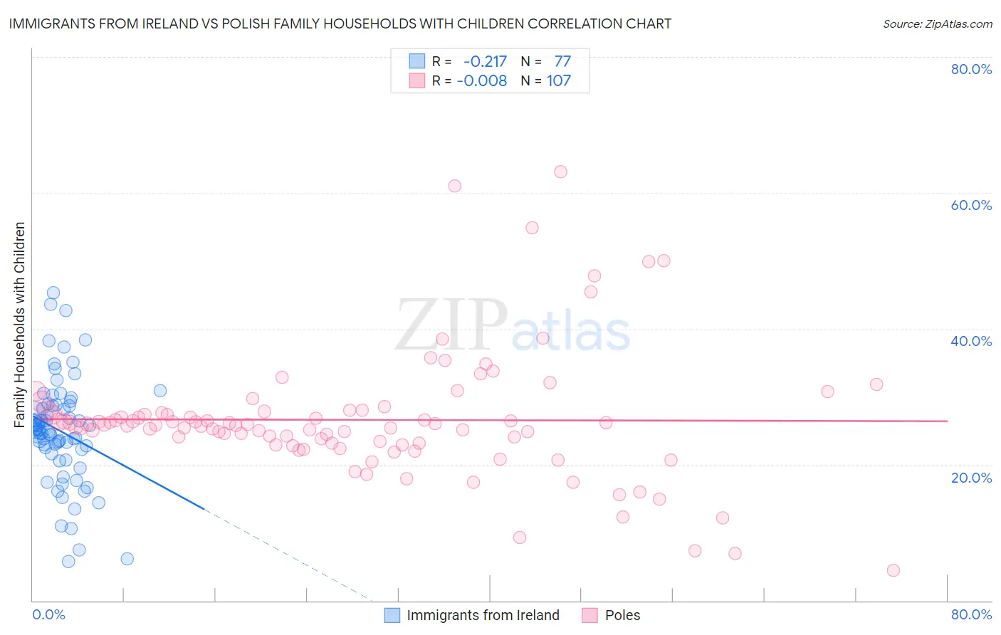 Immigrants from Ireland vs Polish Family Households with Children