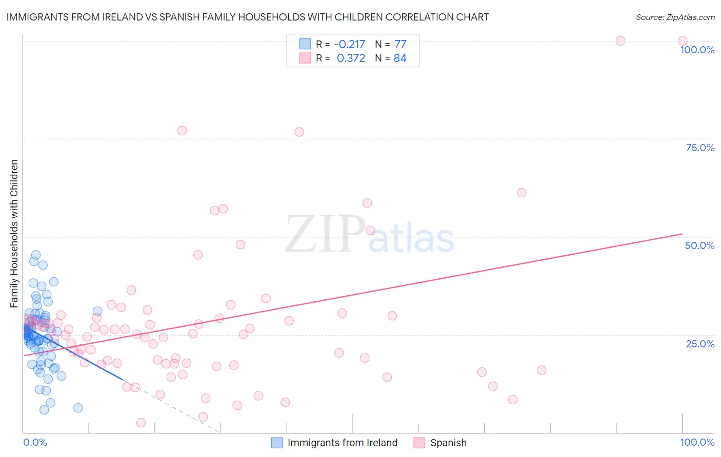 Immigrants from Ireland vs Spanish Family Households with Children