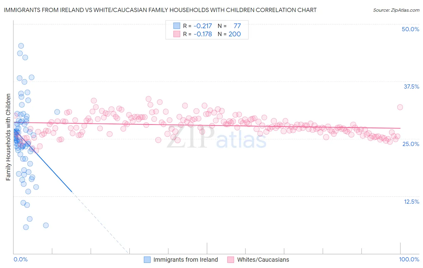 Immigrants from Ireland vs White/Caucasian Family Households with Children