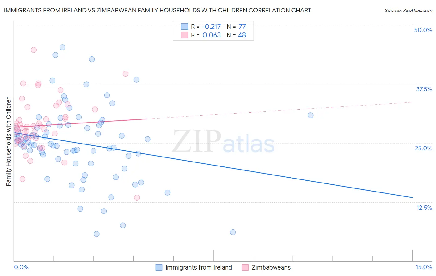 Immigrants from Ireland vs Zimbabwean Family Households with Children