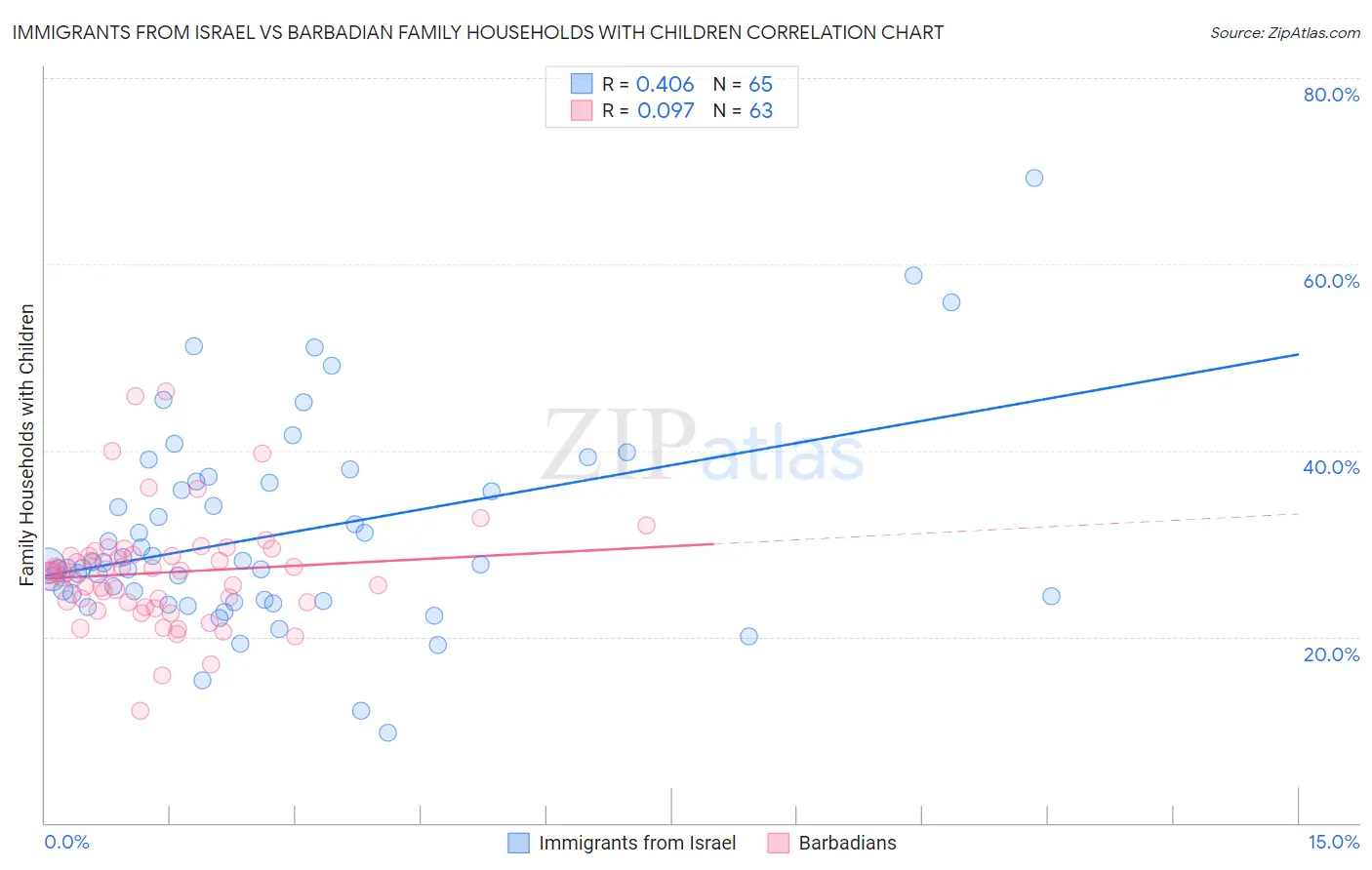 Immigrants from Israel vs Barbadian Family Households with Children