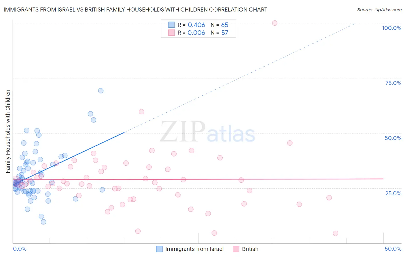 Immigrants from Israel vs British Family Households with Children