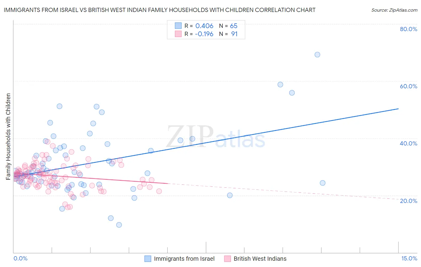 Immigrants from Israel vs British West Indian Family Households with Children