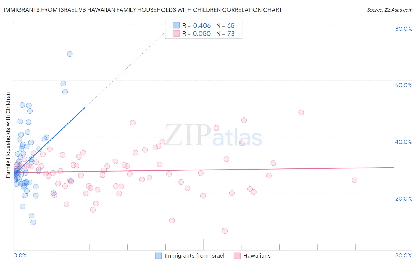 Immigrants from Israel vs Hawaiian Family Households with Children