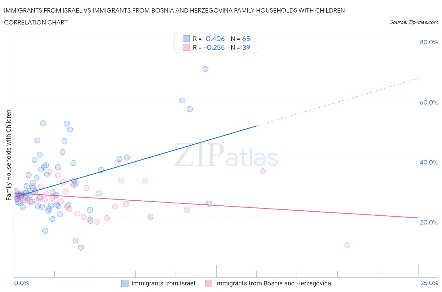 Immigrants from Israel vs Immigrants from Bosnia and Herzegovina Family Households with Children