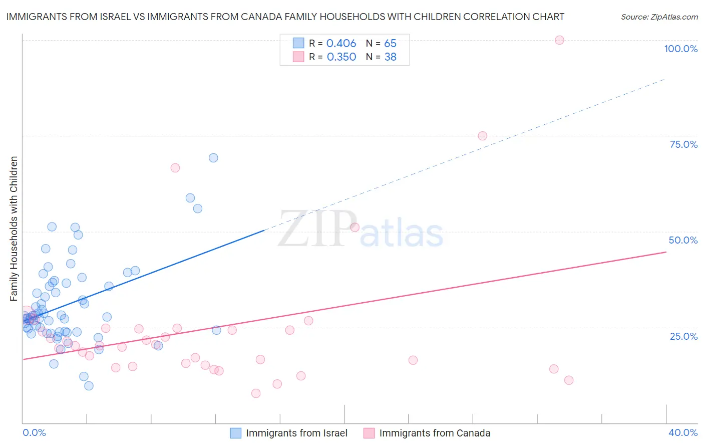 Immigrants from Israel vs Immigrants from Canada Family Households with Children