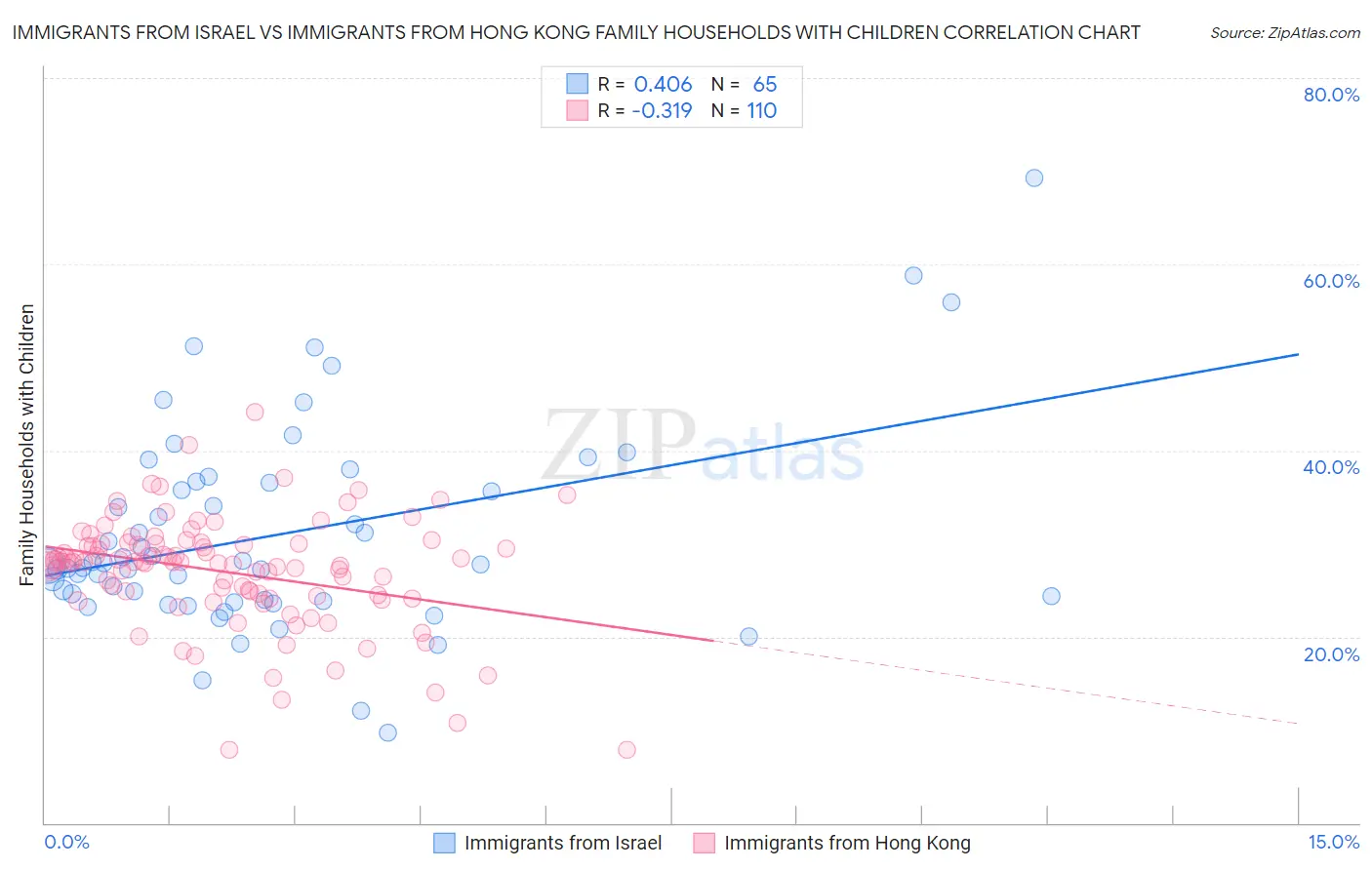 Immigrants from Israel vs Immigrants from Hong Kong Family Households with Children