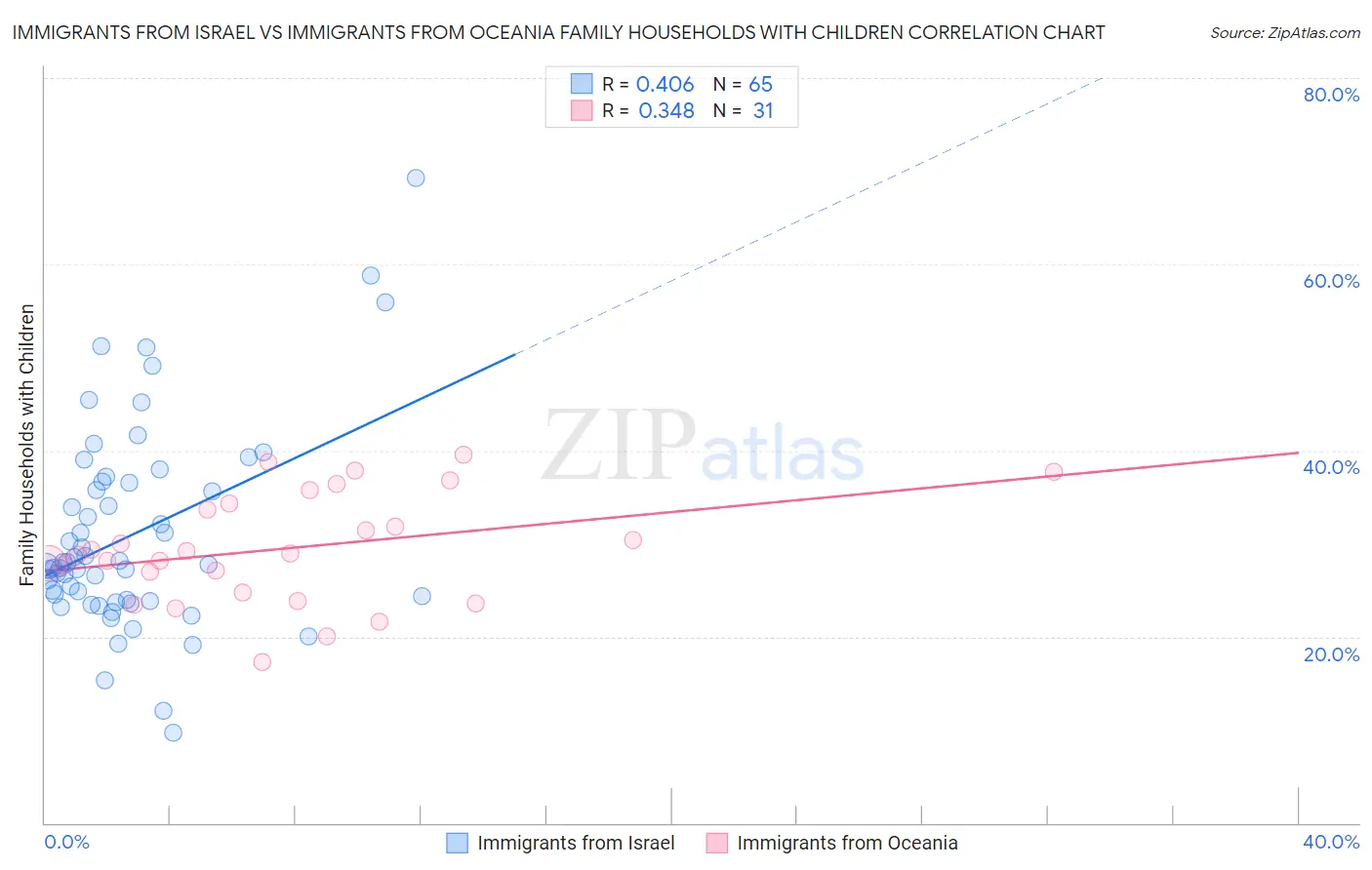 Immigrants from Israel vs Immigrants from Oceania Family Households with Children