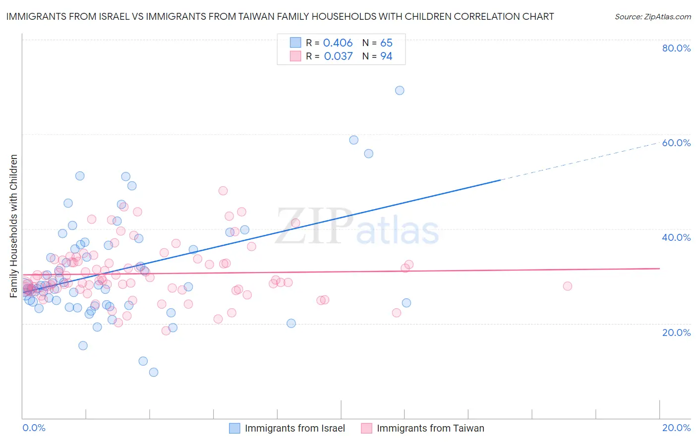 Immigrants from Israel vs Immigrants from Taiwan Family Households with Children