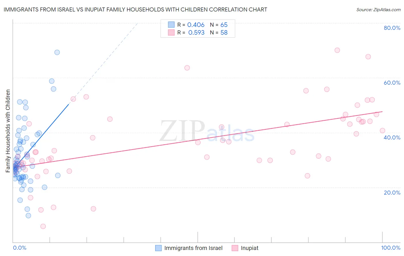 Immigrants from Israel vs Inupiat Family Households with Children