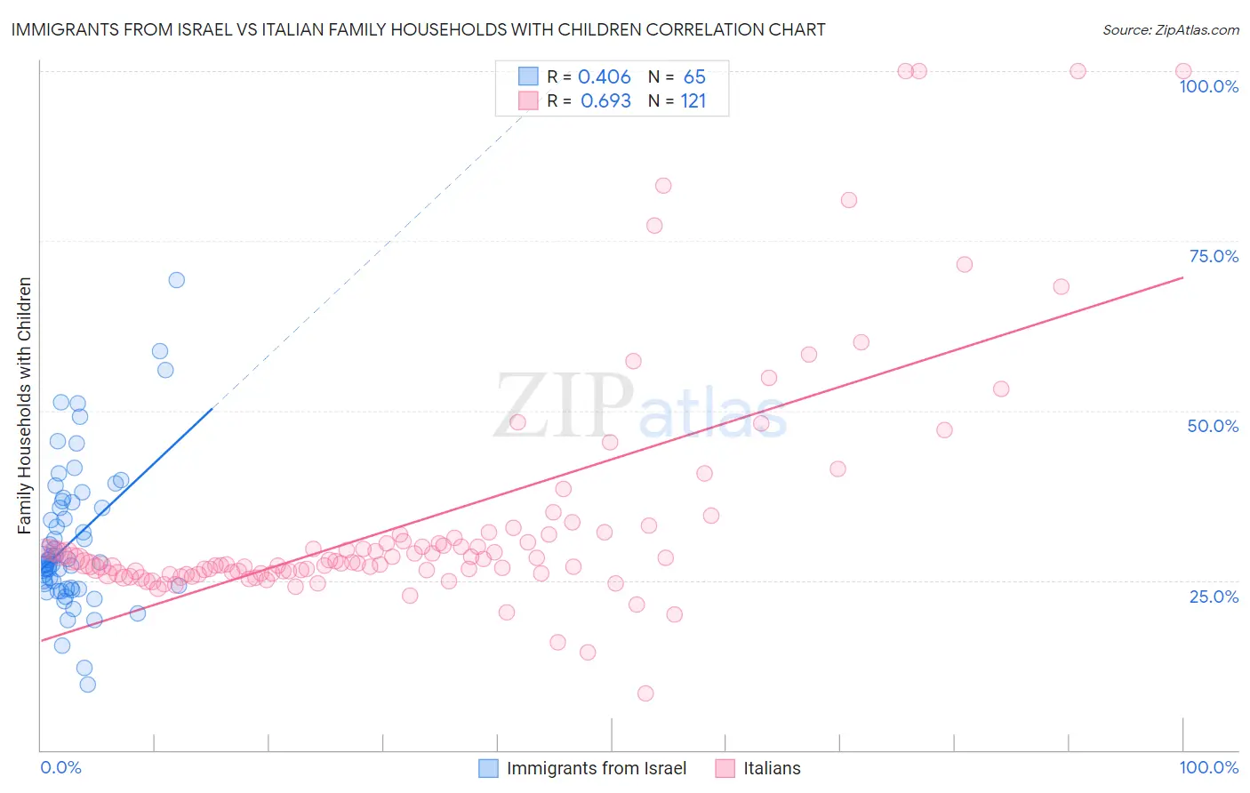 Immigrants from Israel vs Italian Family Households with Children